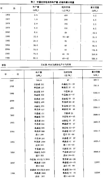 21世纪我国太阳能利用发展趋势 光伏发电的崛起与未来